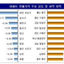 전세시장 '잠잠'…전국 아파트 전셋값 상승폭 줄어 이미지