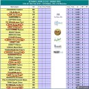 터키 이스탄불 월드컵 -한국 선수단, 대거 본선 32강 진출! 이미지