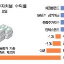 올해의 재태크 수익률순위..."펌"(채권수익률 9.97%) 이미지