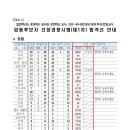 [충북]2023학년도 중등임용시험 1차합격자 발표 이미지