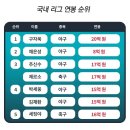 국내 프로스포츠 연봉 탑5 이미지