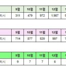 세종시 2월20일 아파트,분양권 실거래(건수:34건 가온마을12,가온마을2,첫마을3,범지기마을11,새샘마을6,가락마을4,가재마을4,가락마을10,두진리버빌 신고가:10 이미지