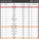 ㈜엔씨산업개발 | 新성장동력 이슈! 엔씨·컴투스, 질주 …넥슨도 힘보태