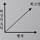 칸트의 최고선이란 신의 뜻에 따라 사는 것이다(순종) ; 3 비판서를 중심으로 이미지