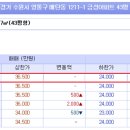 수원소방서(원천119안전센터)