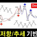 다우