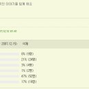 문국현, 온라인 완전 장악!!! 오프라인서도 강세!!! (12/14 업데이트) 이미지