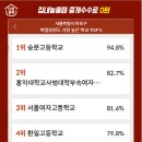 마포 고등학교 학업성취도 순위 TOP 10 이미지