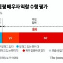 김건희 지지율 11%, 부정평가 84% 이미지