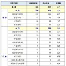 23년 지역인재 9급 수습직원 원서접수 결과 이미지