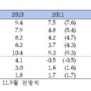 12월 7일, 주요경제지표 및 금융모니터링 이미지