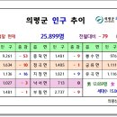 23. 02월말 의령군 인구 이미지