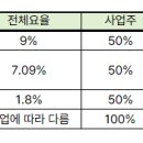 2024년 4대 보험 요율표 이미지