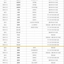 [공지] 2024학년도 리본에듀케이션 대입 합격 현황