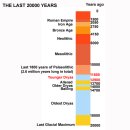 11590-97-5 | 중앙 유럽으로 부터 작성된 12,460년의 Hohenheim 참나무와 소나무 연륜연대기