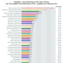 CPU 성능 순위표 입니다 이미지