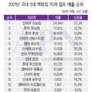 2021 국내 백화점 매출 순위 이미지