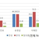 [데일리안 여론조사] 김진표 웃나…민주당원 58.5 &#34;이재명 탈당해야&#34; 이미지