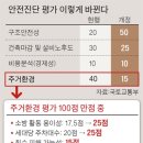 마포-현장-마포-1507 | 안전진단 오늘부터 강화 … 목동 재건축 어려워진다
