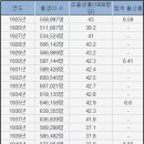 연도별 출생자 숫자와 현재 살고 있는 살아남은 숫자 이미지