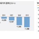 &#39;체력 고갈&#39; 원화, 달러보다 더 약세 이미지