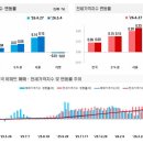 5월 1주 대전 아파트 비롯 세종·충남 혼조세...매매 하락 전세 상승 이미지