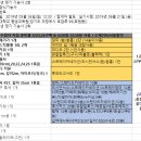 UR(의정부시)-[버들로]-하-33 | 2019년 화훼기능사 2회차 자격증 시험 후기 &amp; 팁