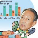 [CEO &amp; STOCK] 1. 김승유 하나은행장 이미지