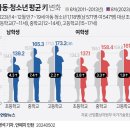한국 아동 · 청소년 평균 키 변화 이미지