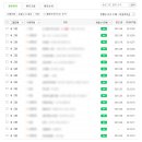 블로그 2주차 기록 - 1일 n포 / 최고 조회수 / 체험단 탈락 / 상위 노출 / 이웃관리 부진 / 블로그...
