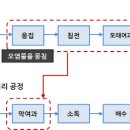 정수환경