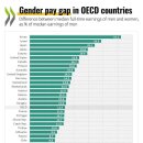 OECD 한국 여남 임금 격차 순위 이미지