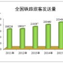 중국 국가철도국(NRA), [2015년 철도통계공보]발표 이미지