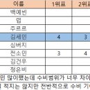 다섯번째 골드글러브 감사합니다 이미지