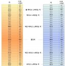 한국 성인 남녀 키 백분위. 이미지