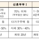 청년·신혼부부 매입임대주택 입주자 모집..지역별 물량은? 이미지