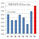 [펌] 8월 외화보유액 3311억 달러..두달연속 최대치 경신 이미지