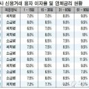 증권사 신용대출 비싸네 이미지