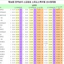 [스피드]2023 제50회 전국 남녀 스프린트 겸 제78회 전국 남녀 종합 선수권대회-제2일 경기결과(2023.12.28-29 태릉) 이미지