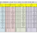 Re: 제25회 한국오리엔티어링선수권대회 출발리스트 이미지