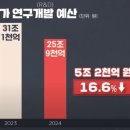 [펌] 올해 한국 경제 성장율 1%...25년만에 일본에 역전 데드크로스.. R&D예산 5조원 삭감.. 이미지