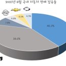 2021년 8월 국산차 판매량 이미지