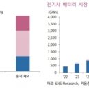 삼성SDI, 2Q 호실적 기대…“인플레이션에도 실적 방어” 이미지