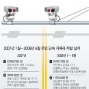 전국 카메라 단속 적발 실적(진천여중앞 9위) 이미지