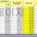 김해상온 12월 유류비 이미지