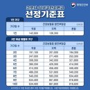 국민지원금 9월 6일부터 지급..1인가구 건보료 17만원이하 대상(종합) 이미지