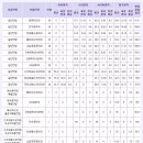 남서울대 정시 등급(2015) 이미지