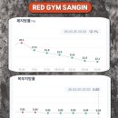 Fitness 6.3 | 상인동 헬스장 다이어트 성공 후기｜체지방률 20.1% → 12.1%, 실제 회원님의 놀라운 변화