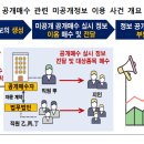 공개매수자 및 공개매수 자문회사 직원 등의 미공개중요정보 이용 행위 적발‧조치 이미지