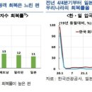 "한국 찾는 관광객, 일본 만큼 회복 땐 성장률 0.12%p↑" 이미지